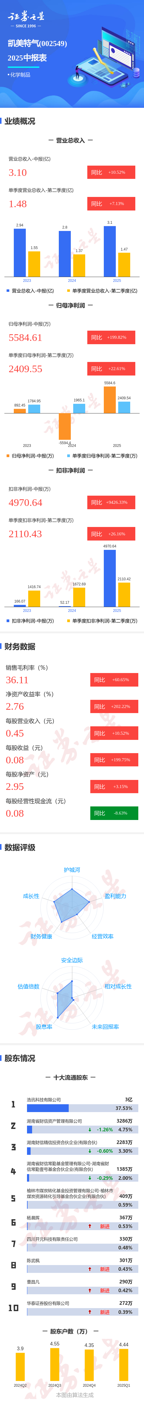 云燚网 图解凯美特气中报: 第二季度单季净利润同比增22.62%
